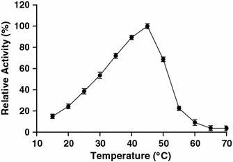 Effect of temperature on the activity of the amylase. Relative activity was defined as the percentage of maximum activity detected in the assay. Values are mean ± SD of three independent experiments