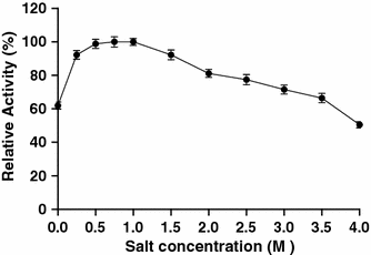 Effect of NaCl concentrations on the amylase activity. Activity was measured in the reaction mixture containing various concentrations of NaCl. Relative activity was defined as the percentage of maximum activity detected in the assay. Values are mean ± SD of three independent experiments