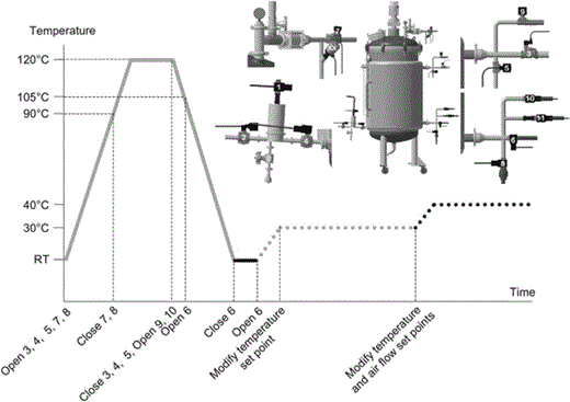 Electromagnetic valve management during Platotex operations: sterilization (grey continuous line), inoculation (black continuous line), cultivation (grey dotted line), and drying (black dotted line). All steps are automatically managed through the Platotex manager software (PMS). RT room temperature