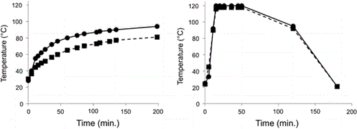 Time course of temperature during the sterilization process by heating the double envelope (left) or coupling with steam injection into the tank (right). Dark circles correspond to tank temperatures and dark squares to agar temperatures in the plates