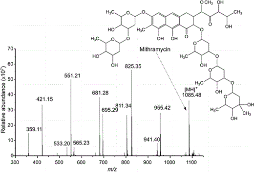 LTQ-Orbitrap MS–MS spectrum for mithramycin. Fragments correspond to the loss of glucoside units