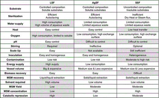 Advantages of agar-supported cultivation over LSF and SSF