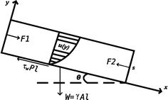 Schematic diagram of the flow pattern on the inclined surface of the cascade cultivation system. The system is modelled as a layer of fluid moving on a plane surface in a stationary regime with two main (horizontal) directions labelled x and y, and the third orthogonal axis z being neglected
