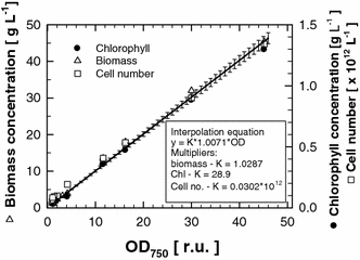 The relationship between optical density and biomass concentration (triangles), chlorophyll content (circles) and cell number (squares) measured in Chlorella cultures of various biomass densities. All points represent a mean of three measurements. The relationship between optical density and the three variables was linear according to regression equations: y = 1.0287 × x (R 2 = 0.997) for biomass concentration; y = 28.9 × x (R 2 = 0.997) for chlorophyll content; y = 0.0304 × 1012 × x (R 2 = 0.990) for cell number. These are represented by the common parametric function y = K × 1.0071 × OD (SD from the average is also included). The corresponding K values are: K = 1.0287 g L−1 for biomass, K = 28.9 mg L−1 for chlorophyll content and K = 0.0302 × 1012 cells L−1 for cell count. Per gram of dry weight, the Chlorella cultures contain ~30 × 1012 cells and ~28 mg chlorophyll a + b. The conversion coefficient between optical density (OD750) and dry weight is about 1.03