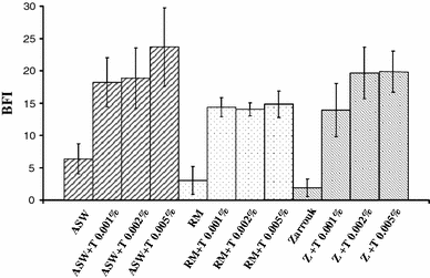 Tests of media with the BioFilm Ring Test ®. ASW artificial sea water, RM Rhodella medium, Z Zarrouk modified medium, T Tween 20. All experiments were performed in triplicate