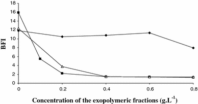Biofilm formation by exopolymeric fractions extracted from Porphyridium purpureum (triangle), Rhodella violacea (filled square) and Arthrospira platensis (filled diamond)