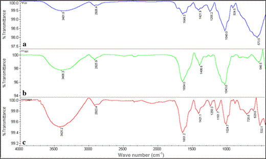 FTIR analyses of exopolymers extracted from P. purpureum (a), A. platensis (b) and R. violacea (c)