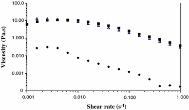 Viscosity of exopolymeric fractions (1.5 g l−1), (triangle) Porphyridium purpureum; (filled diamond) Arthrospira platensis; (filled square) Rhodella violacea