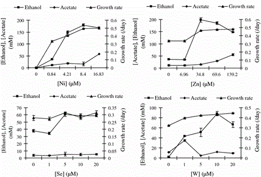 Effect of different concentrations of nickel (Ni), zinc (Zn), selenite (Se), and tungstate (W), on growth rate (/day), production of ethanol, and production of acetate by C. ragsdalei