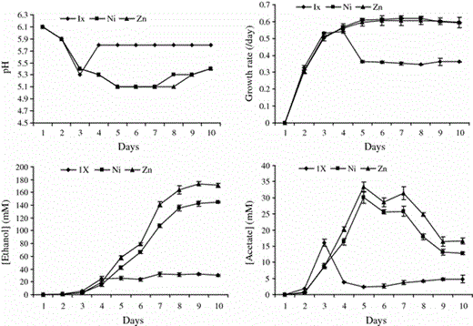 Effect of optimal concentrations of nickel (Ni) and zinc (Zn) on final pH, growth rate (/day), production of ethanol, and production of acetate by C. ragsdalei