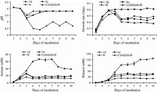 Effect of optimal concentrations of selenate (Se), tungstate (W), and optimal concentrations of copper-nickel-zinc-selenite-tungstate combined together (CuNiZnSeW) on final pH, growth rate (/day), production of ethanol, and production of acetate by C. ragsdalei