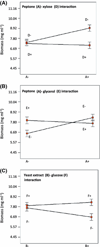 Relevant factor interactions (p < 0.05) affecting growth of P. ostreatus CP-50. a Peptone–xylose interaction. b Peptone–glycerol interaction. c Yeast extract–glucose interaction