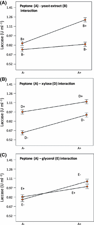 Relevant factor interactions (p < 0.05) affecting laccase production by P. ostreatus CP-50. a Peptone–yeast extract interaction. b Peptone–xylose interaction. c Peptone–glycerol interaction
