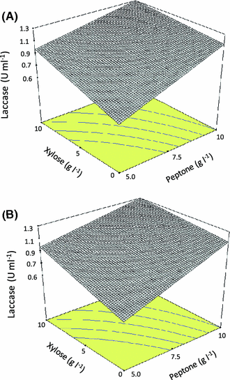 Response surface representing maximal laccase volumetric activity versus xylose and peptone concentration. Media composition (g l−1): a tryptone 5, yeast extract 10, glycerol 0, glucose 0; b tryptone 5, yeast extract 10, glycerol 0, glucose 10
