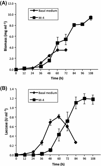 Kinetics of growth and laccase volumetric activity in P. ostreatus CP-50 cultures as a function of the medium composition