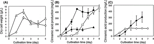 a Time-courses of dry cell weight using glycerol as sole carbon source: S. lividans in TSB medium with 15 g/L glycerol and 15 g/L tryptone (open triangles); S. lividans/p-encP in TSB medium with 15 g/L glycerol and 15 g/L tryptone (open diamonds). b Time-courses of produced cinnamic acid in culture: S. lividans/p-encP in TSB medium with 15 g/L glycerol and 15 g/L tryptone (closed diamonds), 30 g/L glycerol and 50 g/L tryptone (closed circles), and 15 g/L raw starch and 50 g/L tryptone (open squares) c 15 g/L xylose and 50 g/L tryptone (closed diamonds), and 15 g/L xylan and 50 g/L tryptone (open diamonds). Each data point shows the average of three independent experiments, and error bars represent standard deviation