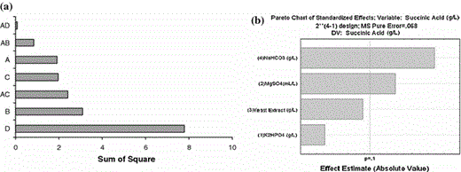 a Histogram of the influence of variables and their interactions, b Pareto chart for minimal confidence range of 90%, according to the sum of squares in 24−1 fractional factorial design. A K2HPO4, B MgSO4, C Yeast extract, D NaHCO3