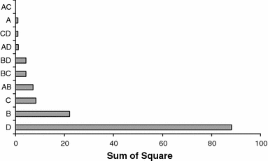 Histogram of the influence of the process variables and their interactions, according to the sum of squares in the experimental central composite rotational design (CCRD). A K2HPO4, B MgSO4, C yeast extract, D NaHCO3
