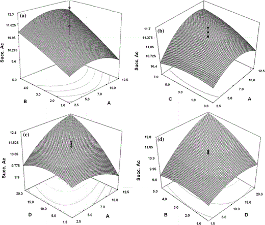 Response surface plots showing the effect of parameters and their combined effects on succinic acid concentration. Interaction between the parameters AB (a), AC (b), AD (c), BD (d). A K2HPO4, B MgSO4, C Yeast extract, D NaHCO3