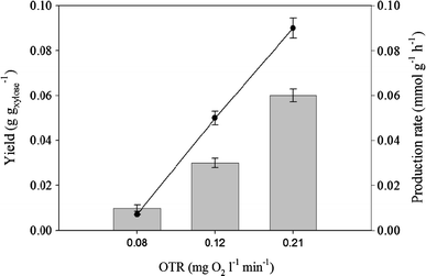 Ethanol production rates and yields in batch fermentations of B. naardenensis CBS 7540 on xylose (20 g l−1) and at different levels of oxygenation (OTR). Grey bars yield, filled circles ethanol production rate