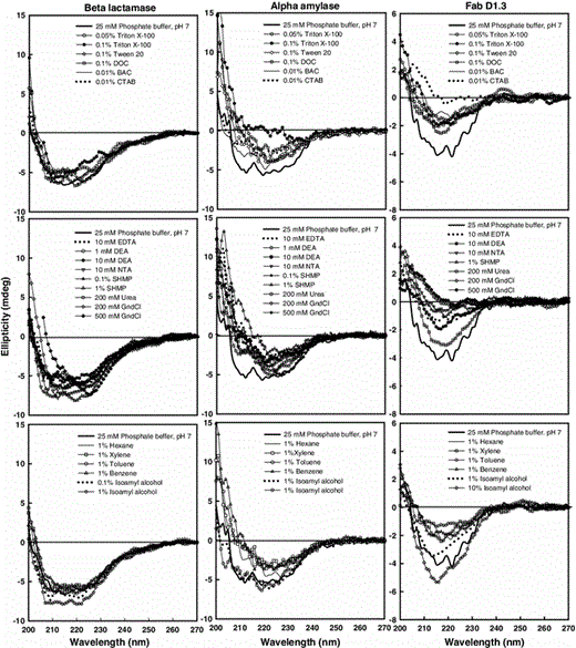 Intrinsic CD spectra of pure proteins (1 mg/ml in 25 mM sodium phosphate buffer, pH 7.0) in the presence of various chemicals. The spectra were recorded using a 0.2-cm path length cell and averaged over three scans