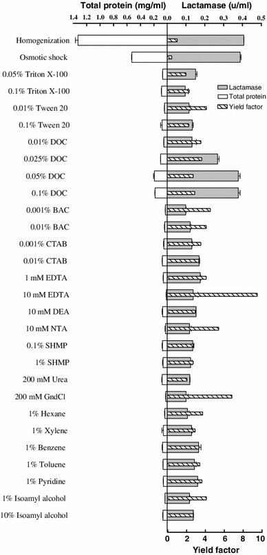 Release of beta-lactamase from transformed E. coli cells by homogenization, osmotic shock, and various chemicals made in 200 mM Tris buffer pH 7.5. Results are averages of two measurements. The yield factor was calculated by dividing target protein yield by total protein yield. Target protein yield and total protein yield are relative to the extraction by osmotic shock; the amounts of target and total proteins recovered from the bacterial cells by osmotic shock were considered as 100 % target and total protein yields, respectively