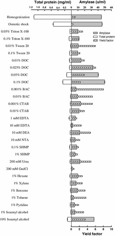 Release of alpha-amylase from E. coli cells by homogenization, osmotic shock, and various chemicals made in 200 mM Tris buffer pH 7.5. Results are averages of two measurements. The yield factor was calculated by dividing target protein yield by total protein yield. Target protein yield and total protein yield are relative to the extraction by osmotic shock; the amounts of target and total proteins recovered from the bacterial cells by osmotic shock were considered as 100 % target and total protein yields, respectively