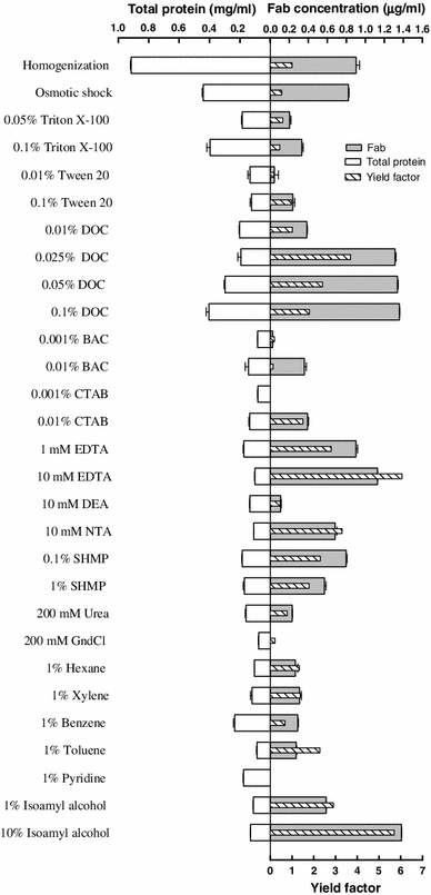 Release of Fab D1.3 from E. coli cells by homogenization, osmotic shock, and various chemicals made in 200 mM Tris buffer pH 7.5. Results are averages of two measurements. The yield factor was calculated by dividing target protein yield by total protein yield. Target protein yield and total protein yield are relative to the extraction by osmotic shock; the amounts of target and total proteins recovered from the bacterial cells by osmotic shock were considered as 100 % target and total protein yields, respectively