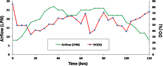 Fermentation parameters of GS115H1N1HA. Plotted parameters show Airflow (cross), Dissolved oxygen (square) profiles relative to 120 h of fermentation time (hours) maintained during fermentation process. DO was maintained between 40 and 70 % throughout the fermentation process by airflow that ranged between 8 and 27 LPM