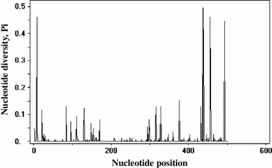 Nucleotide diversity of different nucleotide sites of nrDNA ITS from O. sinensis. This figure was plotted by DnaSP software based on 304 correct O. sinensis INSD sequences with the full-length ITS region (i.e., ITS1, 5.8S, and ITS2). The 5.8S region is located between the 164th and 319th position. Almost all sites in the 5.8S region had nucleotide diversity indices lower than 0.1, whereas several sites in the ITS1 and ITS2 regions had nucleotide diversity indices larger than 0.1