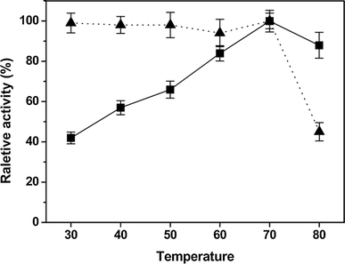 Effects of temperature on activity (filled square) and stability (filled triangle) of purified IAM. Experiments were performed in triplicate and relative activity was calculated by activity at 70 °C. The average of relative value (N = 3) and error bars are shown