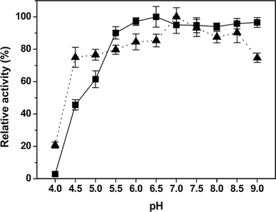 Effects of pH on activity (filled square) and stability (filled triangle) of purified IAM. Experiments were performed in triplicate and relative activity was calculated by activity at pH 6.5. The average of relative value (N = 3) and error bars are shown
