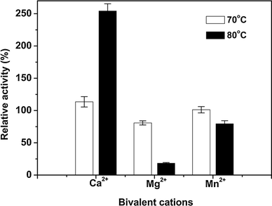 Effects of metal ions on thermostability of purified enzyme. IAM was incubated at 70 °C (empty square) and 80 °C (filled square) for 1 h with 5 mM bivalent cations of Ca2+, Mg2+ and Mn2+, respectively, as protector. The residual activity was expressed as a percentage of that obtained before incubation, which was given a value of 100 %. Identical results were obtained in two independent experiments; data from one experiment are presented