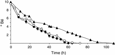 Sugar consumption (ºBé) in pilot-scale fermentations. Results are average, and standard deviations of four fermentations conducted by J4 strain (filled circles) and four fermentations conducted by J5 strain (empty circles), compared with one representative fermentation conducted by C2 reference strain (triangles)