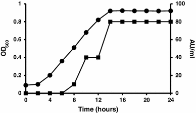 Profile of Paenibacillus alvei AN5 growth and antimicrobial peptide production in Modified Landy Medium at 30 °C, 150 rpm in 2 h intervals, absorbance at 600 nm (filled circle), and antimicrobial peptide production (AU ml−1) determined by micro-dilution assay (filled square)