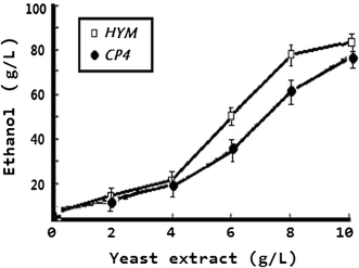 Comparisons of ethanol production between CP4 and HYM in media containing different concentration of yeast extract. Cultures were grown in RM medium without yeast extract (1 g KH2PO4, 1 g/l carbamide, 0.5 g/l MgSO4·6H2O) with 23 % glucose as the carbon source under anaerobic conditions at 32 °C for 60 h, supplemented with different amounts of yeast extract as indicated. All strains were tested by three parallel experiments. The experiment data proved that the yeast extract was still needed for high-level ethanol production, although HYM could grow without yeast extract. However, from the trend lines, we can deduced that in nutrient medium, HYM was more efficient in producing ethanol than CP4