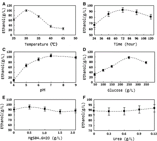 Effect of the single-factor experiments on the ethanol production of HYM. a Effect of fermentation temperature on ethanol production. b Effect of fermentation time on ethanol production. c Effect of initial pH on the ethanol production. d Effect of initial glucose concentration on the ethanol production. e Effect of initial magnesium ions concentration on the ethanol production. f Effect of initial urea concentration on ethanol production