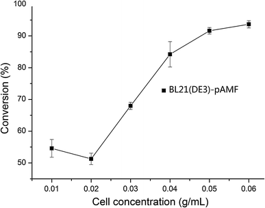 Effect of cell density on reaction conversion. The reaction was performed for 1 h in a 2-ml reaction mixture containing Tris–HCl (pH 8.0), 10 mM of PMS, 317 μM of NADP+ and 50 mM of sodium formate. Cell concentration means weight of wet cell (g) per 1 ml of reaction mixture. Three repeats were performed for each concentration. Error bar mean ± SD