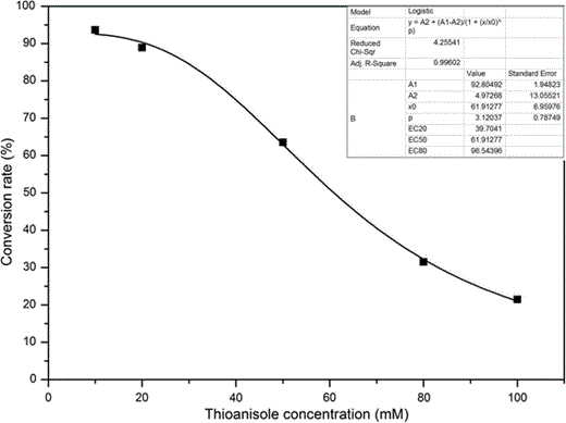 Effects of the substrate concentration on the oxidation process. The conversion of the oxidation reaction by BL21(DE3)-pAMF at different substrate concentration was tested at the different time points, and the maximal conversion was used to make the simulation curve. The reaction was performed in a 2-mL reaction mixture containing Tris–HCl (pH 8.0), 0.08 g cells of E. coli (wet weight), 317 μM of NADP+ and 50 mM of sodium formate. Three repeats for each point