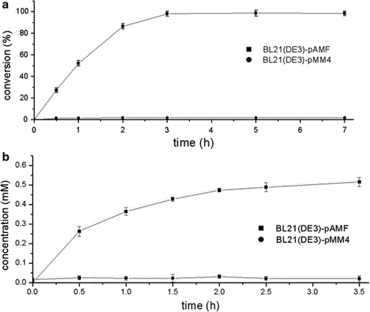 Biotransformation by the co-expressed whole-cell system. The reaction mixture (2 ml) was comprised of 0.10 g of E. coli cells (wet weight), 20 mM of PMS, 317 μM of NADP+ and 50 mM of sodium formate in phosphate buffer (pH 7.5). a Time courses for oxidation of thioanisole with E. coli BL21 (DE3) transformants harboring pAMF (filled square) or pMM4 (filled circle). b The NADPH concentration during the oxidation process in E. coli BL21 (DE3) transformants harboring pAMF (filled square) or pMM4 (filled circle). Three repeats for each point. Error bar mean ± SD