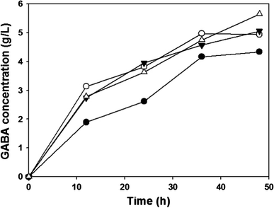 Time profiles of the GABA concentration obtained with and without GadA and GadC complexes: XB (pHAC) (filled circle, without complex), XB (pH1AC) (unfilled circle, N-terminus complex), XB (pH2AC) (inverted triangle, Sandwich complex), and XB (pH3AC) (unfilled square, C-terminus complex)