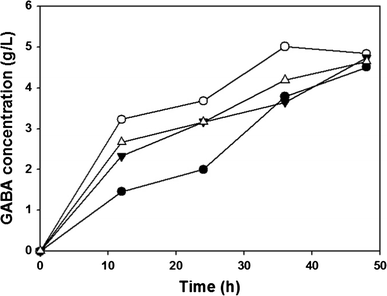 Time profiles of the GABA concentration obtained with and without GadB and GadC complexes: XB (pHBC) (filled circle, without complex), XB (pH1BC) (unfilled circle, N-terminus complex), XB (pH2BC) (inverted triangle, Sandwich complex), and XB (pH3BC) (unfilled square, C-terminus complex)