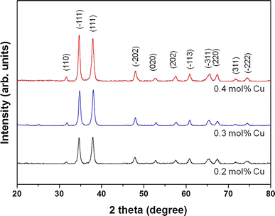 XRD spectra of the CuO thin films prepared at various Cu-sol concentrations