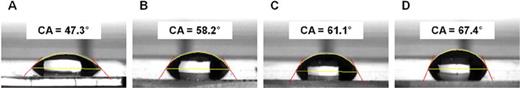Water contact angle of a drop placed on parent glass and glass coated with CuO thin films with various Cu concentrations: a parent glass, b 0.2 mol % Cu, c 0.3 mol % Cu, d 0.4 mol % Cu