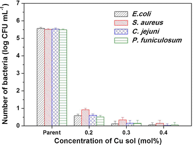 Number of bacterial colonies expressed as the logarithm of the number of colonies grown on plates in the presence of parent glass or glass coated with various concentrations of Cu