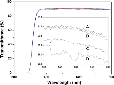 Transmittance of light through the parent glass and glass coated with various CuO thin film concentrations: a parent glass; b 0.2 mol % Cu; c 0.3 mol % Cu; d 0.4 mol % Cu coated glass
