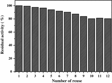 Number of reuses of the immobilized CRL. The recovered CRL was washed with phosphate buffer solution (0.1 M, pH = 7.0) thoroughly and reused for the next cycle. The enzyme activity was compared with the first running (activity defined as 100 %)