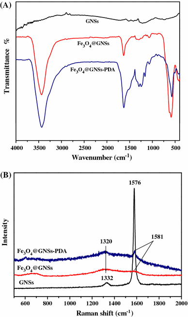 a FT-IR spectra of GNSs, Fe3O4@GNSs and Fe3O4@GNSs-PDA, b Raman spectra of GNSs, Fe3O4@GNSs, and Fe3O4@GNSs-PDA