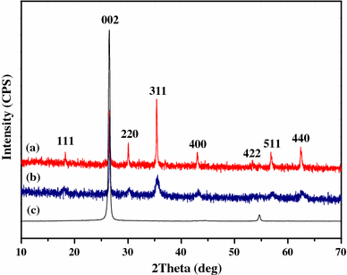 XRD patterns of Fe3O4@GNSs (a), Fe3O4@GNSs-PDA (b), and GNSs (c)