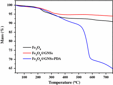 TG curves of Fe3O4, Fe3O4@GNSs and Fe3O4@GNSs-PDA